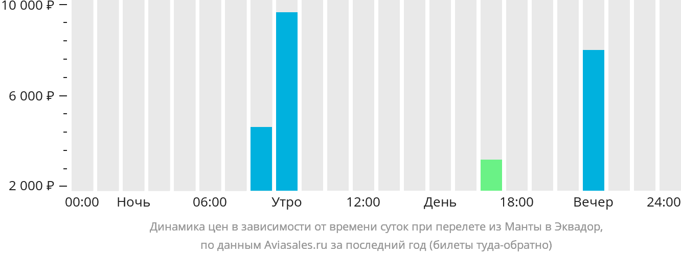 Динамика цен в зависимости от времени вылета из Манты в Эквадор