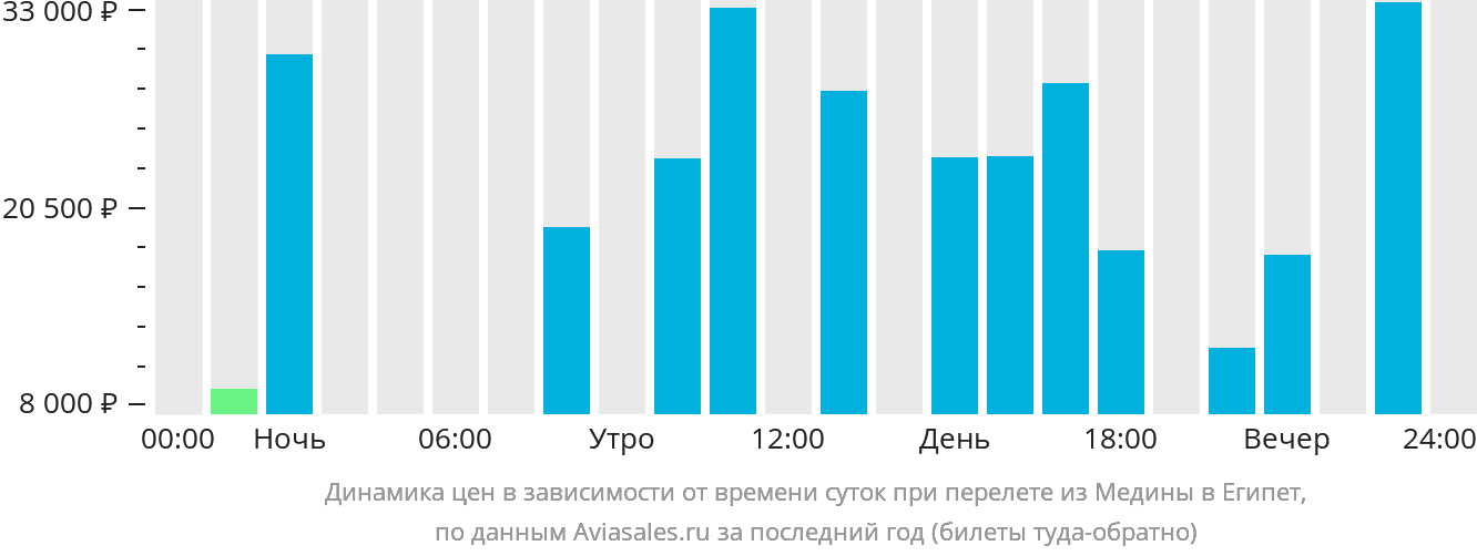 Динамика цен в зависимости от времени вылета из Медины в Египет