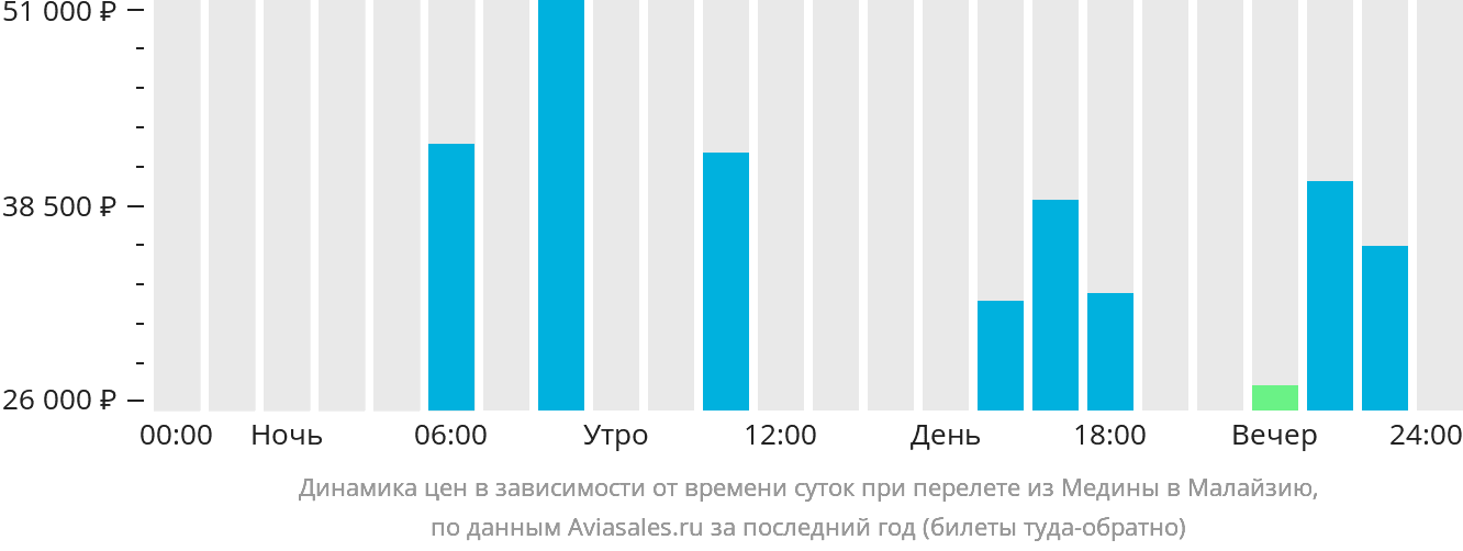 Динамика цен в зависимости от времени вылета из Медины в Малайзию