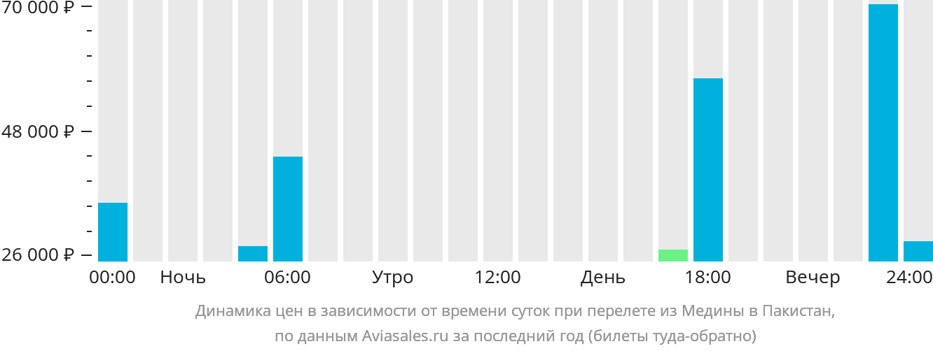 Динамика цен в зависимости от времени вылета из Медины в Пакистан