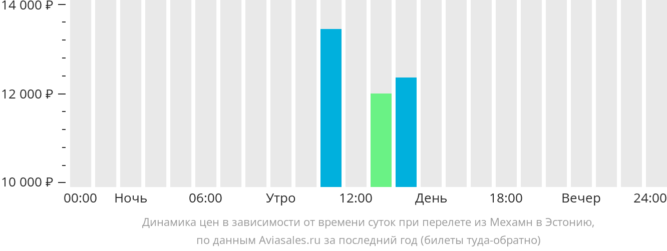 Динамика цен в зависимости от времени вылета из Мехамна в Эстонию