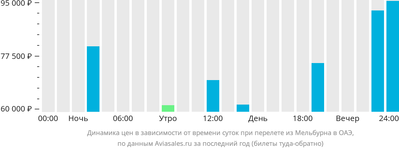 Динамика цен в зависимости от времени вылета из Мельбурна в ОАЭ