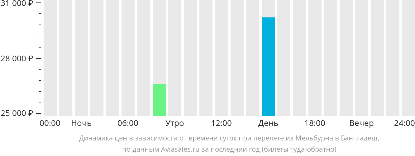 Динамика цен в зависимости от времени вылета из Мельбурна в Бангладеш