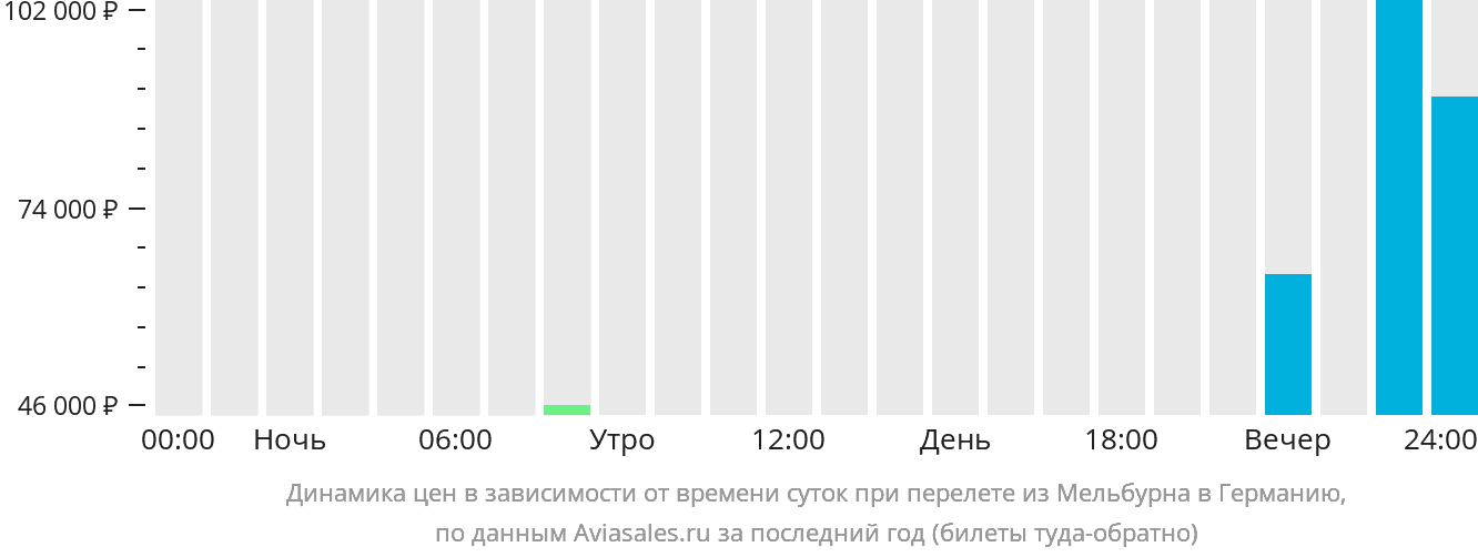 Динамика цен в зависимости от времени вылета из Мельбурна в Германию