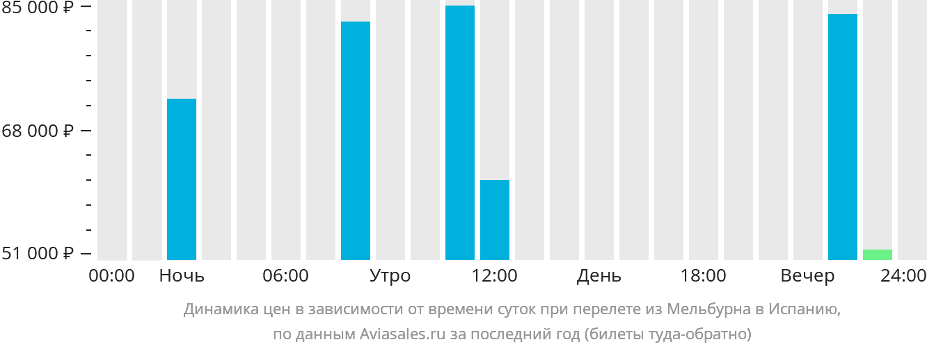 Динамика цен в зависимости от времени вылета из Мельбурна в Испанию