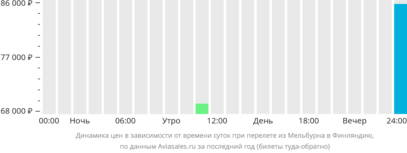 Динамика цен в зависимости от времени вылета из Мельбурна в Финляндию