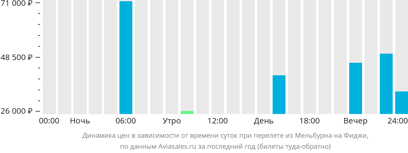 Динамика цен в зависимости от времени вылета из Мельбурна на Фиджи