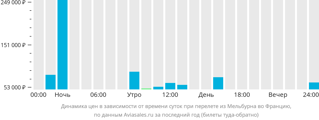 Динамика цен в зависимости от времени вылета из Мельбурна во Францию