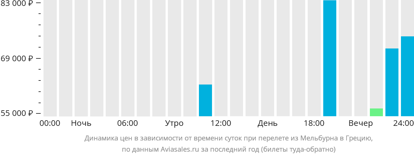 Динамика цен в зависимости от времени вылета из Мельбурна в Грецию