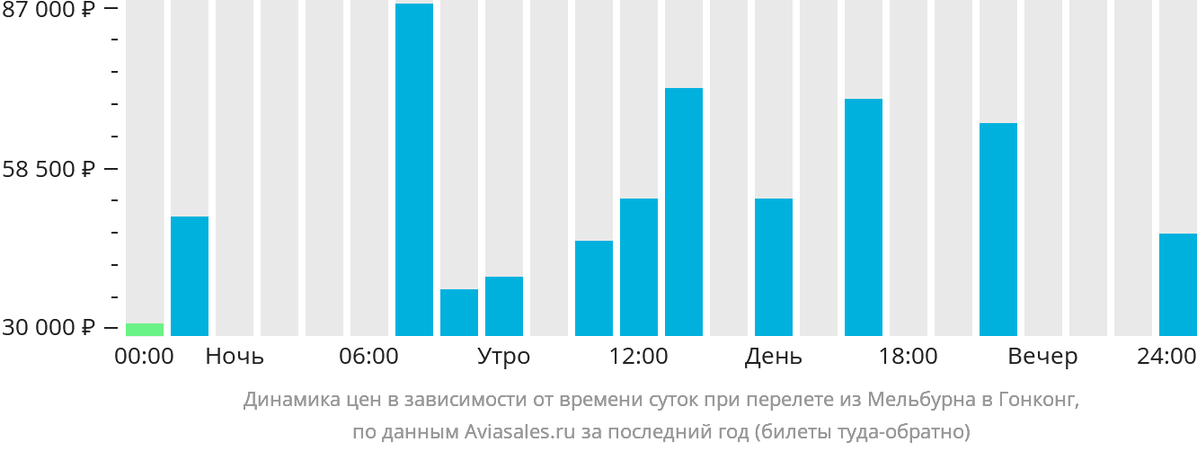 Динамика цен в зависимости от времени вылета из Мельбурна в Гонконг