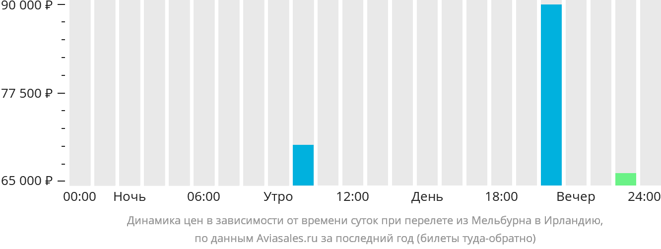 Динамика цен в зависимости от времени вылета из Мельбурна в Ирландию