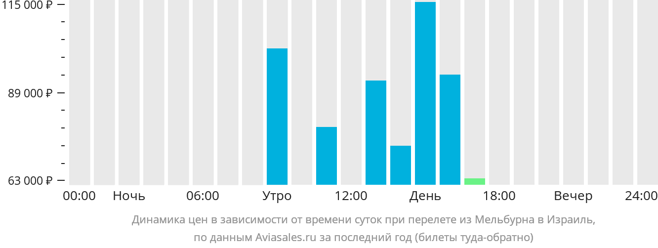 Динамика цен в зависимости от времени вылета из Мельбурна в Израиль