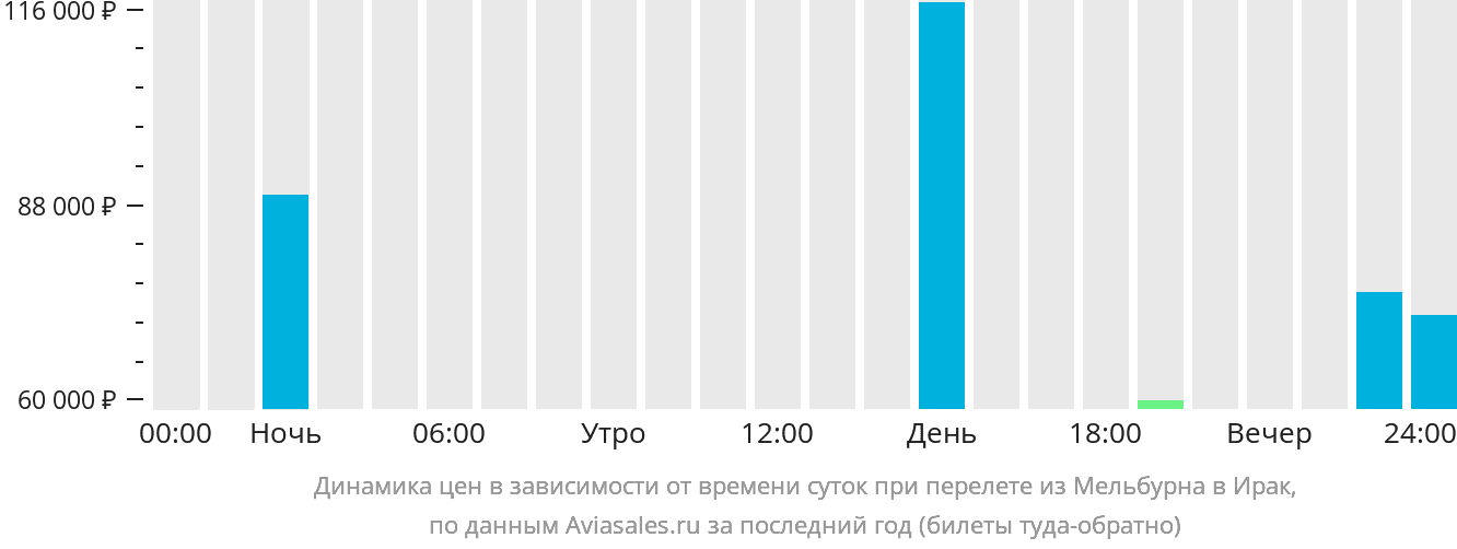 Динамика цен в зависимости от времени вылета из Мельбурна в Ирак