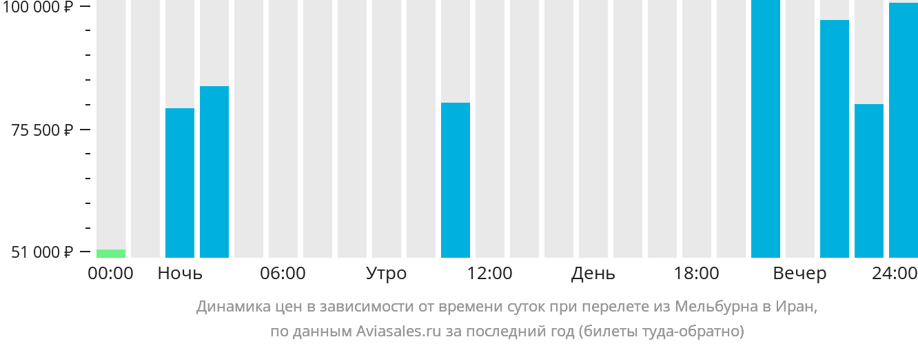 Динамика цен в зависимости от времени вылета из Мельбурна в Иран