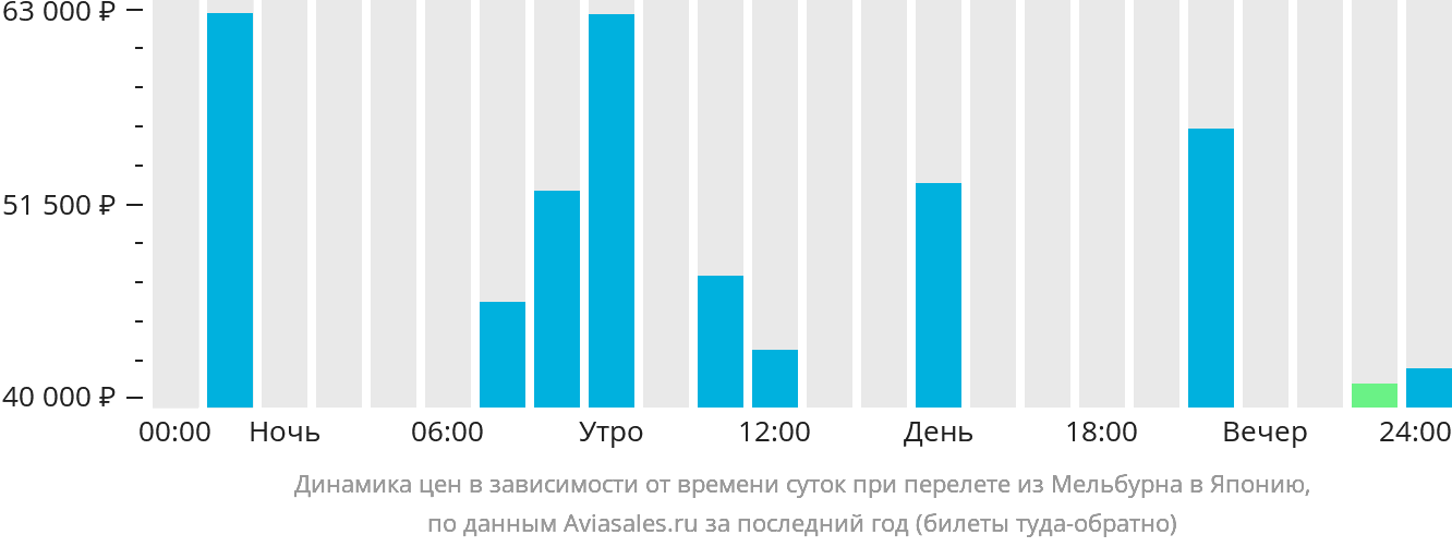 Динамика цен в зависимости от времени вылета из Мельбурна в Японию