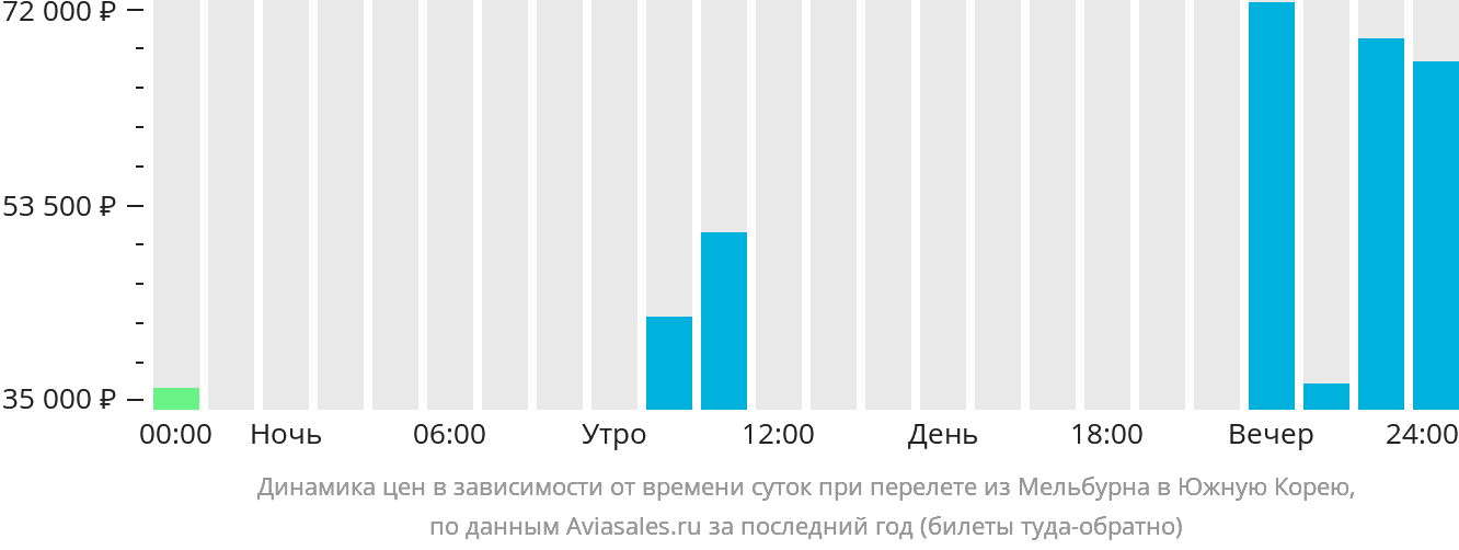 Динамика цен в зависимости от времени вылета из Мельбурна в Южную Корею