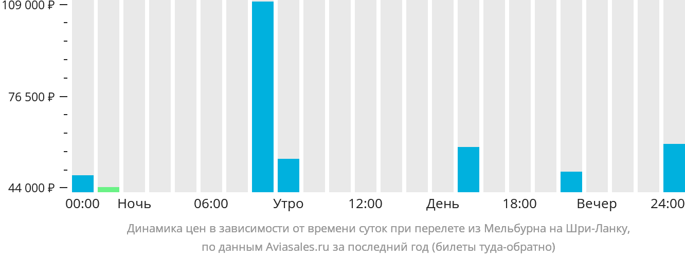 Динамика цен в зависимости от времени вылета из Мельбурна на Шри-Ланку