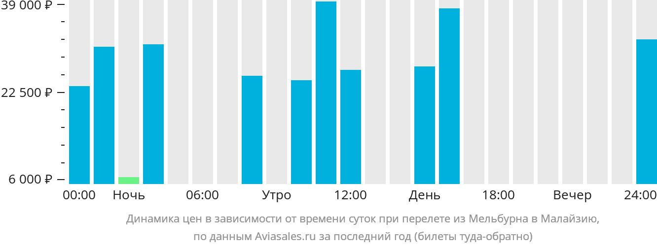 Динамика цен в зависимости от времени вылета из Мельбурна в Малайзию