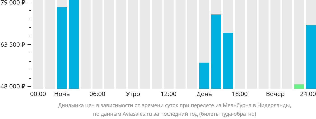 Динамика цен в зависимости от времени вылета из Мельбурна в Нидерланды