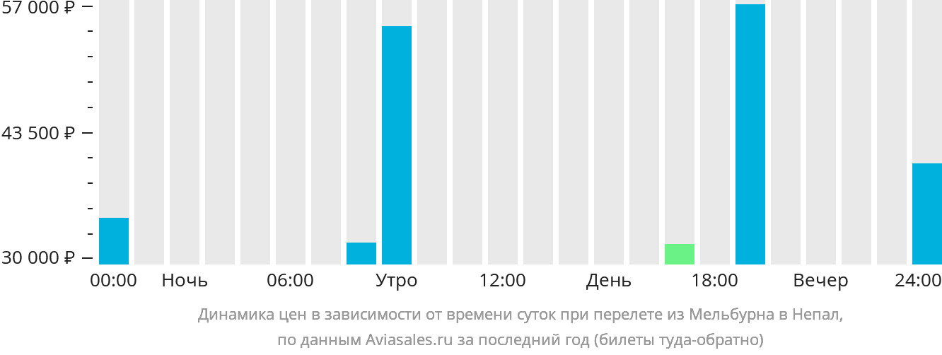 Динамика цен в зависимости от времени вылета из Мельбурна в Непал