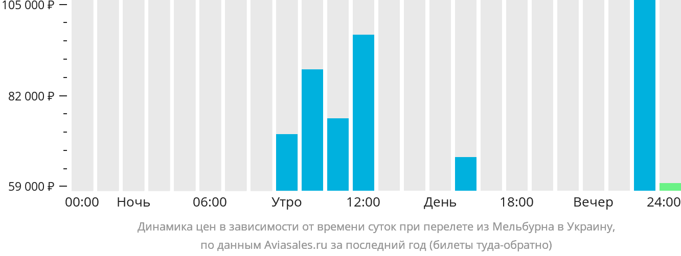 Динамика цен в зависимости от времени вылета из Мельбурна в Украину