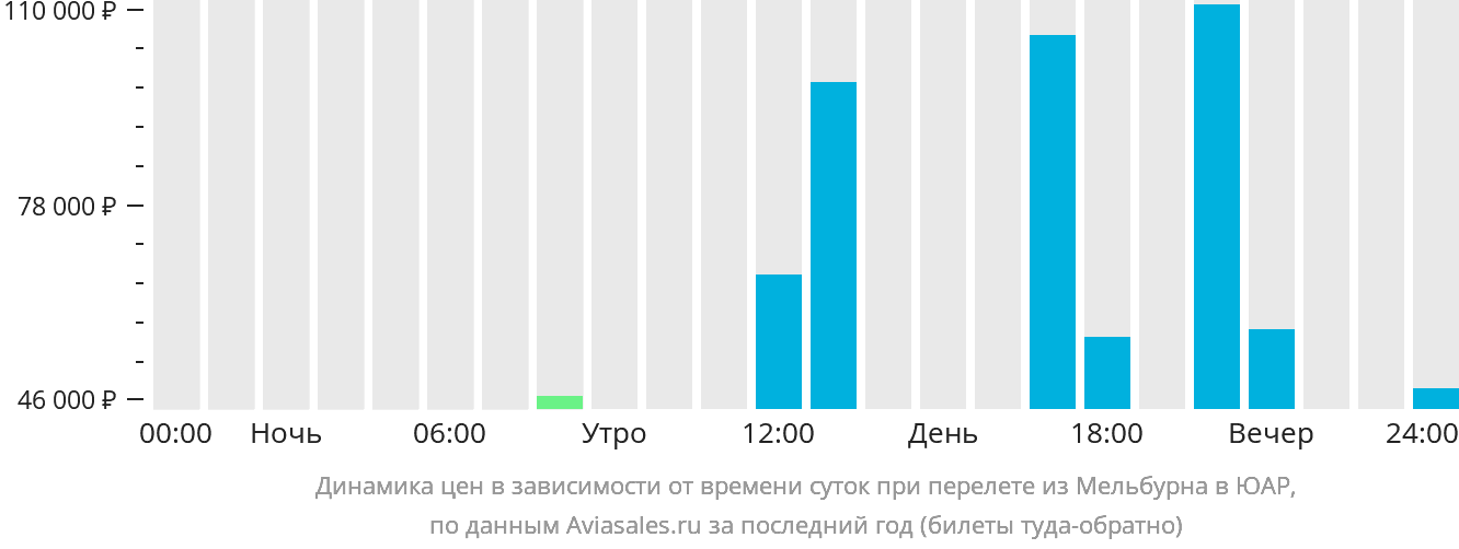 Динамика цен в зависимости от времени вылета из Мельбурна в ЮАР