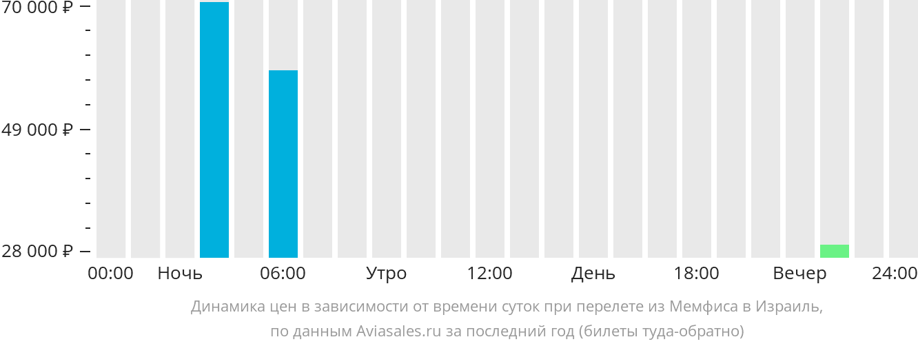 Динамика цен в зависимости от времени вылета из Мемфиса в Израиль