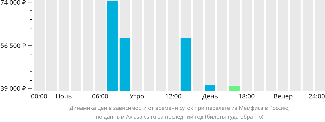 Динамика цен в зависимости от времени вылета из Мемфиса в Россию