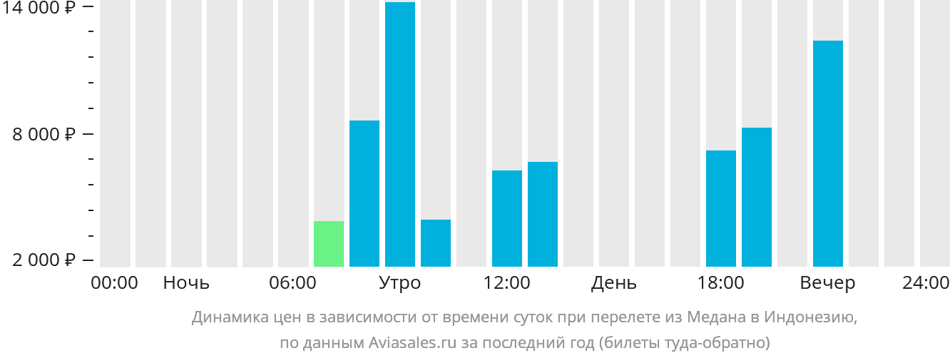 Динамика цен в зависимости от времени вылета из Медана в Индонезию