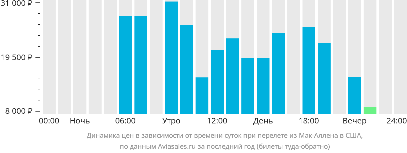 Динамика цен в зависимости от времени вылета из Мак-Аллена в США