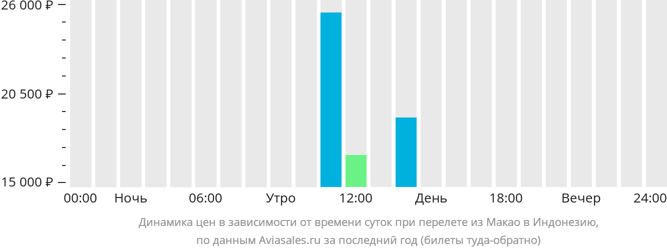 Динамика цен в зависимости от времени вылета из Макао в Индонезию