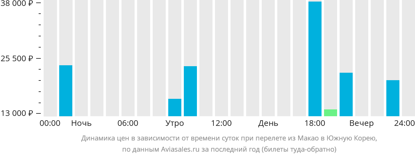 Динамика цен в зависимости от времени вылета из Макао в Южную Корею