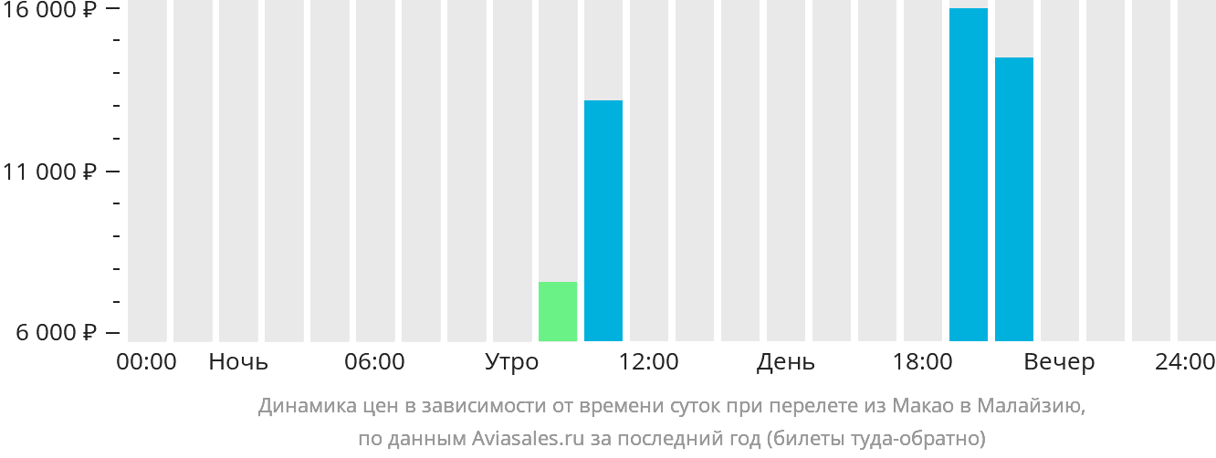 Динамика цен в зависимости от времени вылета из Макао в Малайзию