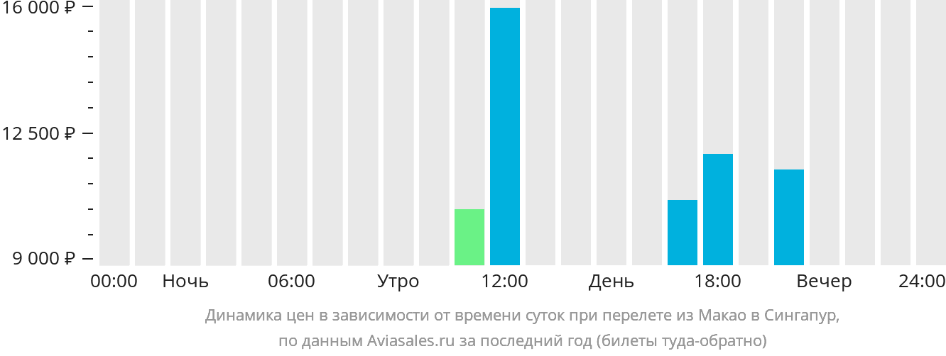 Динамика цен в зависимости от времени вылета из Макао в Сингапур