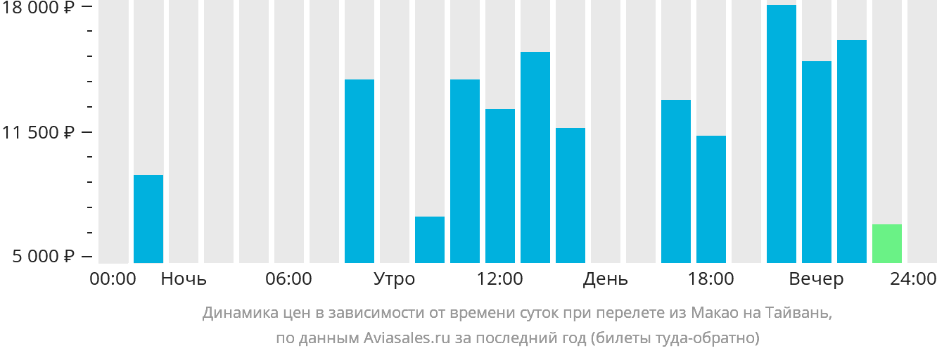 Динамика цен в зависимости от времени вылета из Макао на Тайвань