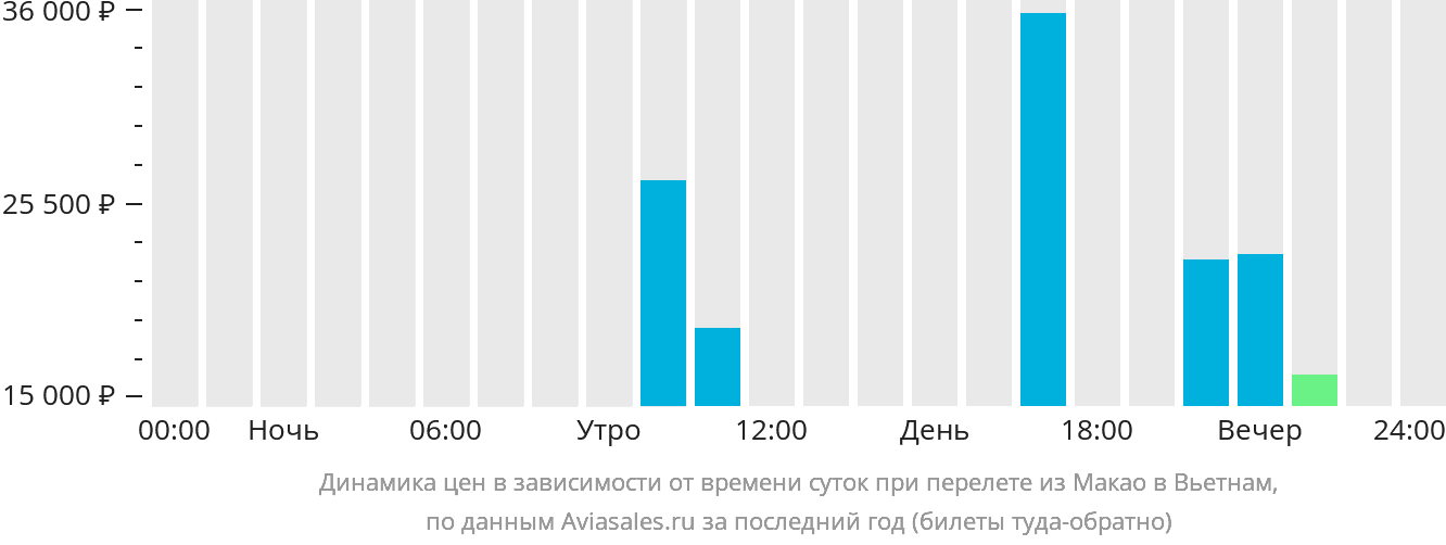 Динамика цен в зависимости от времени вылета из Макао в Вьетнам