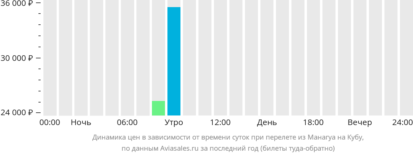 Динамика цен в зависимости от времени вылета из Манагуа на Кубу