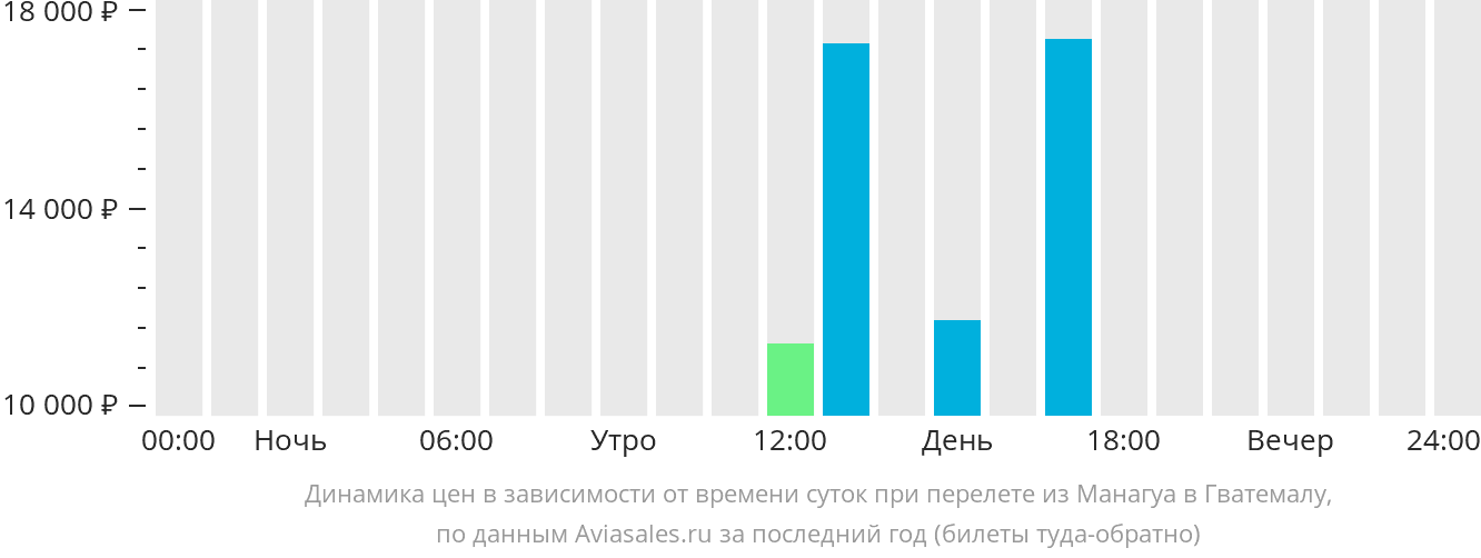 Динамика цен в зависимости от времени вылета из Манагуа в Гватемалу