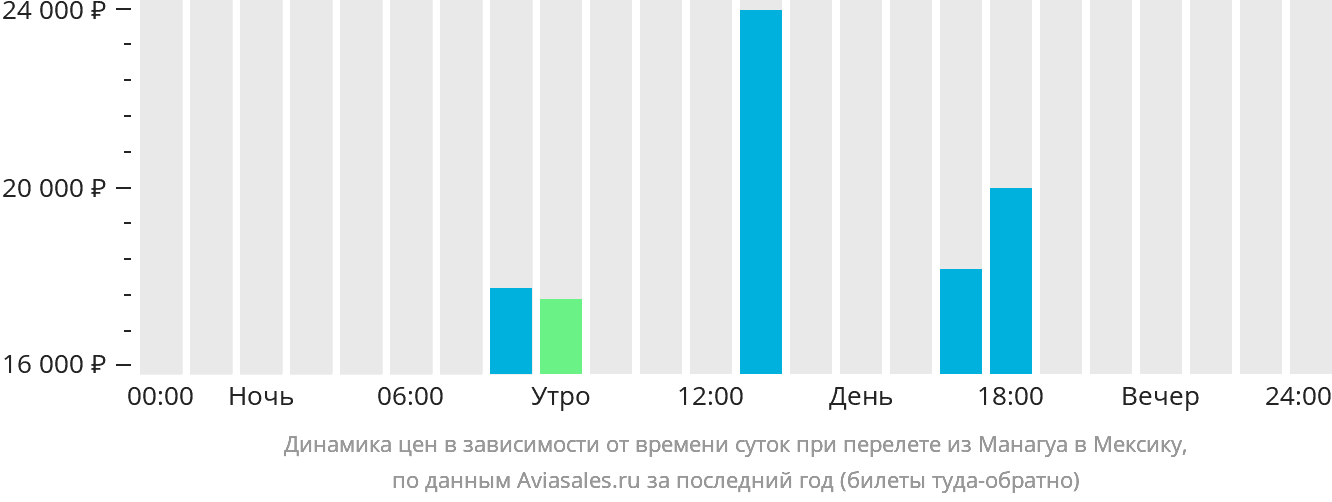 Динамика цен в зависимости от времени вылета из Манагуа в Мексику