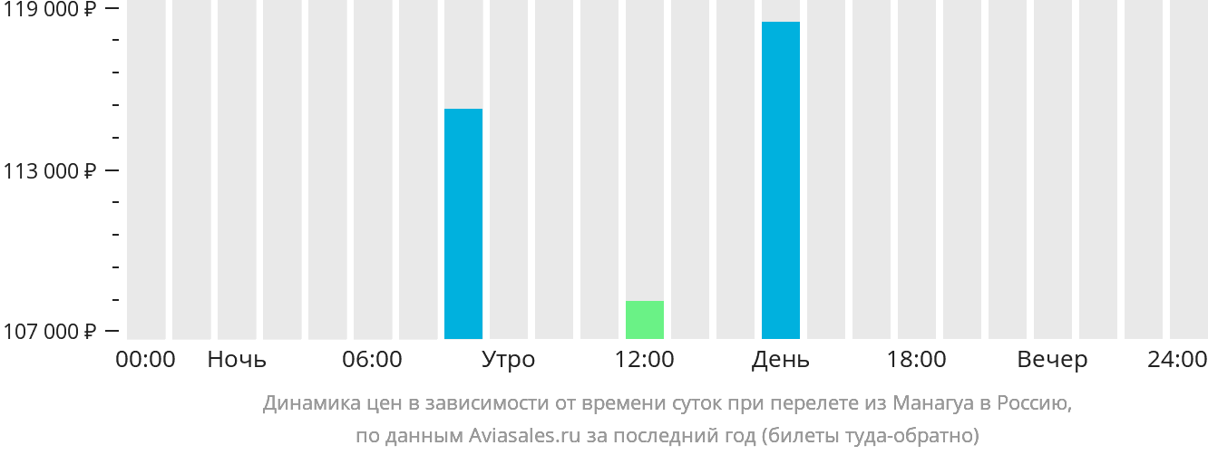 Динамика цен в зависимости от времени вылета из Манагуа в Россию