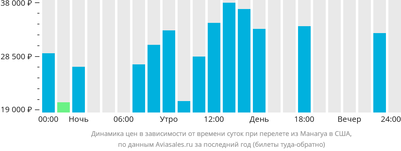 Динамика цен в зависимости от времени вылета из Манагуа в США