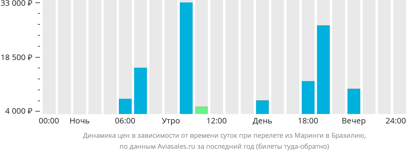 Динамика цен в зависимости от времени вылета из Маринги в Бразилию