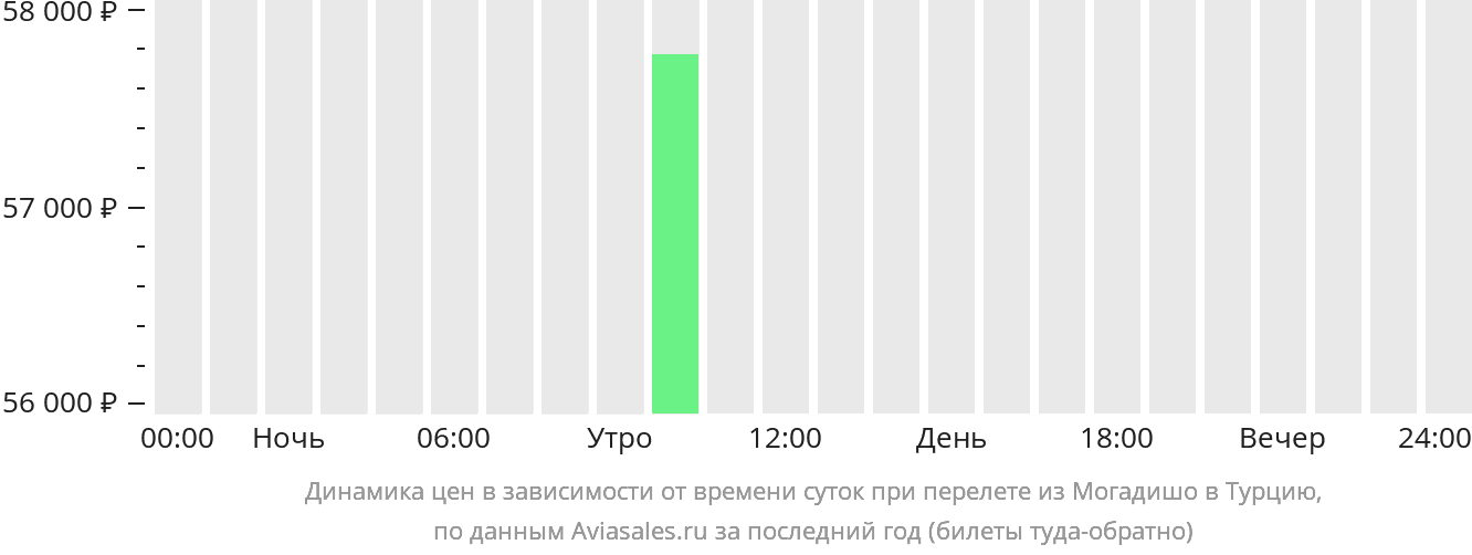 Динамика цен в зависимости от времени вылета из Могадишо в Турцию