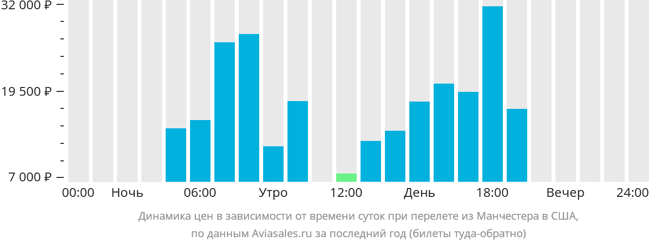 Динамика цен в зависимости от времени вылета из Манчестера в США