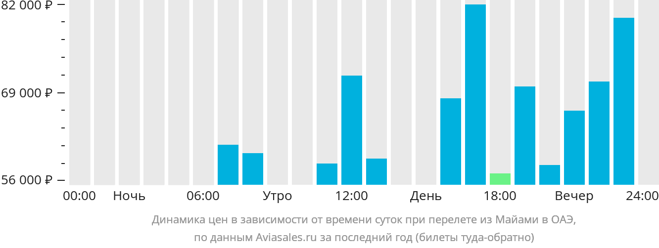 Динамика цен в зависимости от времени вылета из Майами в ОАЭ