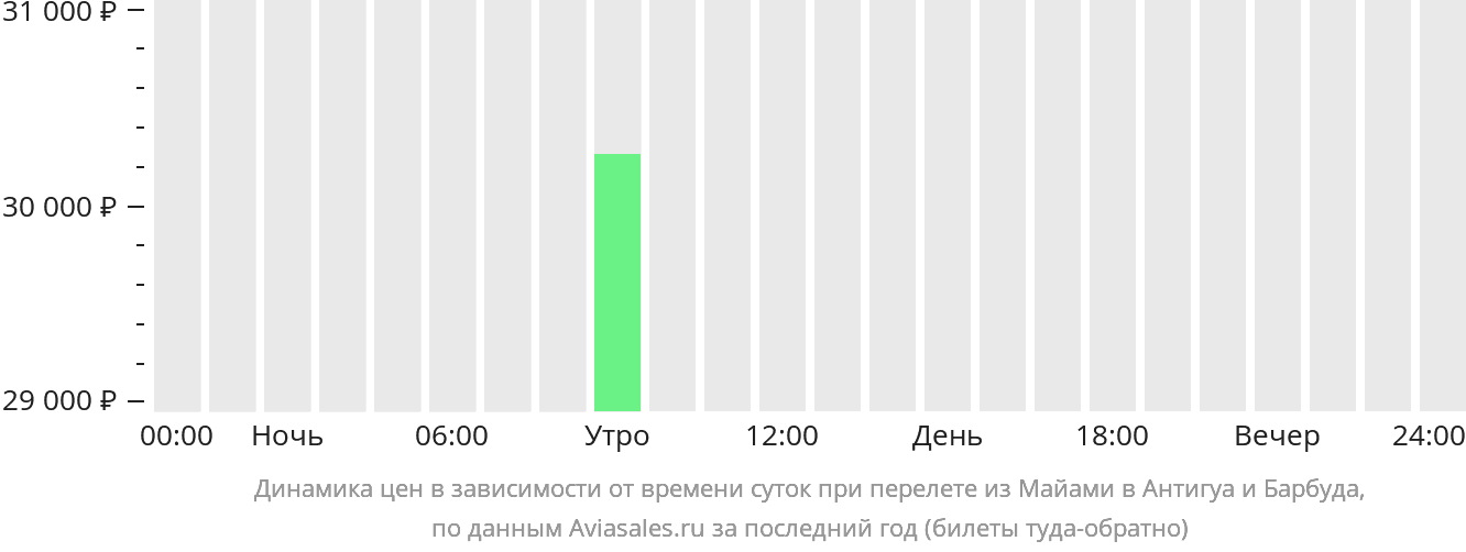 Динамика цен в зависимости от времени вылета из Майами в Антигуа и Барбуду