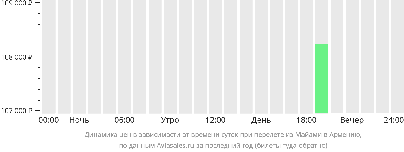 Динамика цен в зависимости от времени вылета из Майами в Армению