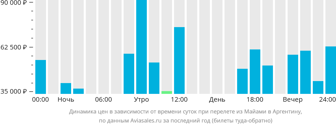 Динамика цен в зависимости от времени вылета из Майами в Аргентину