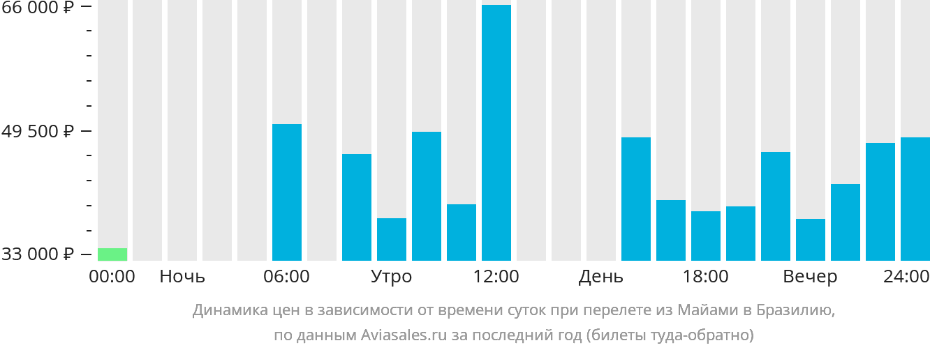 Динамика цен в зависимости от времени вылета из Майами в Бразилию