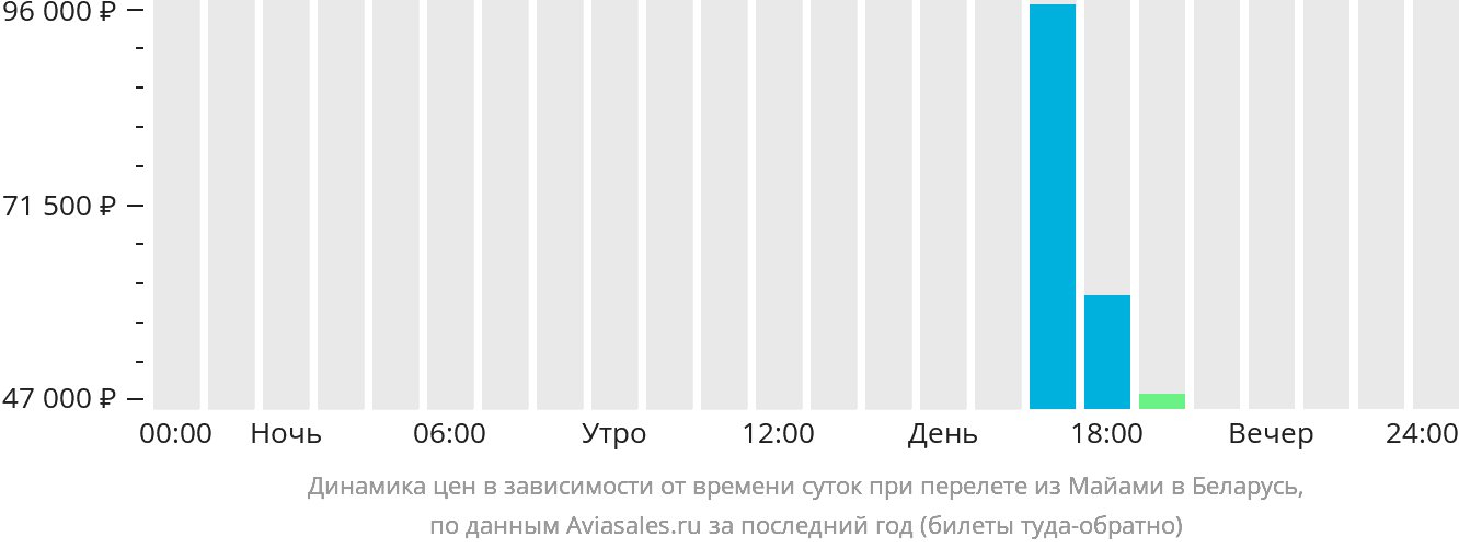 Динамика цен в зависимости от времени вылета из Майами в Беларусь